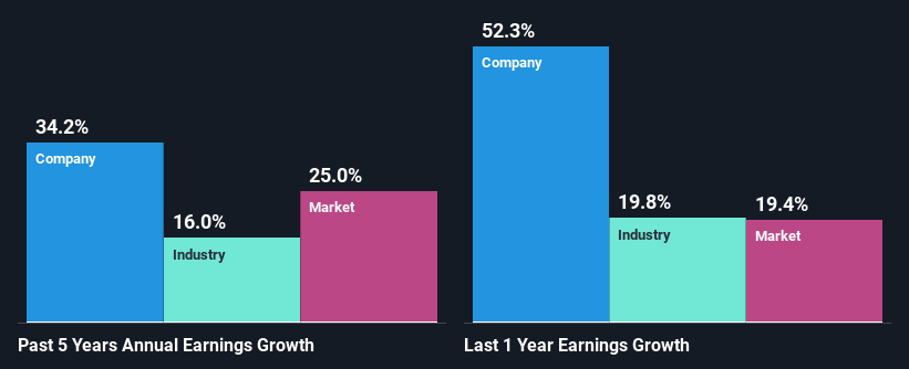 past-earnings-growth