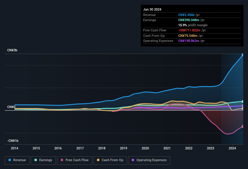 earnings-and-revenue-history