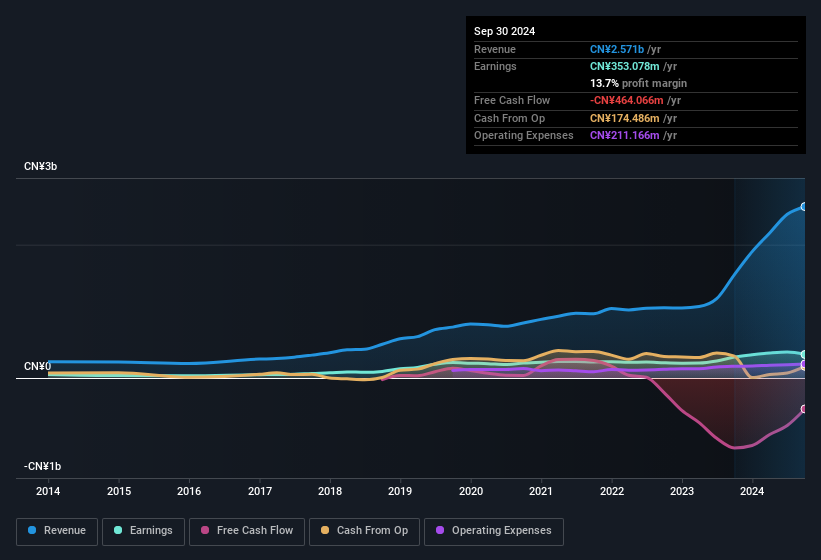 earnings-and-revenue-history