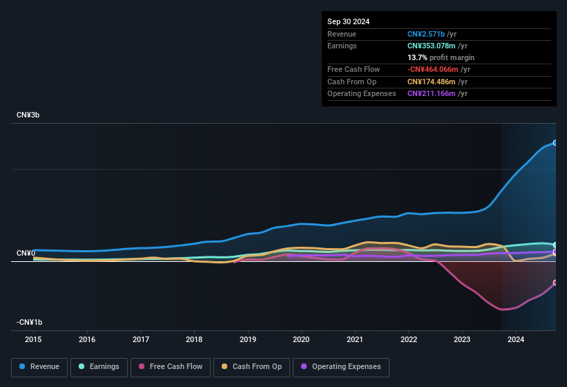 earnings-and-revenue-history