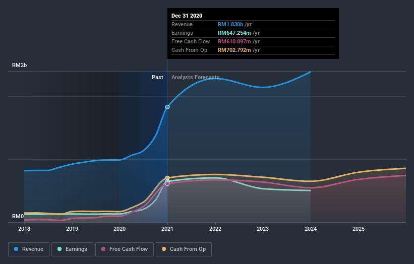 earnings-and-revenue-growth