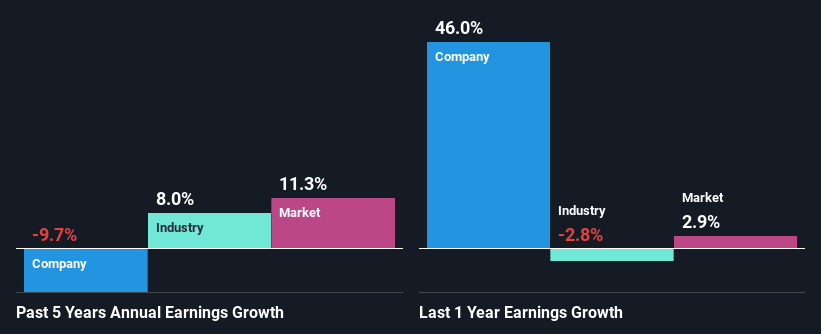 past-earnings-growth