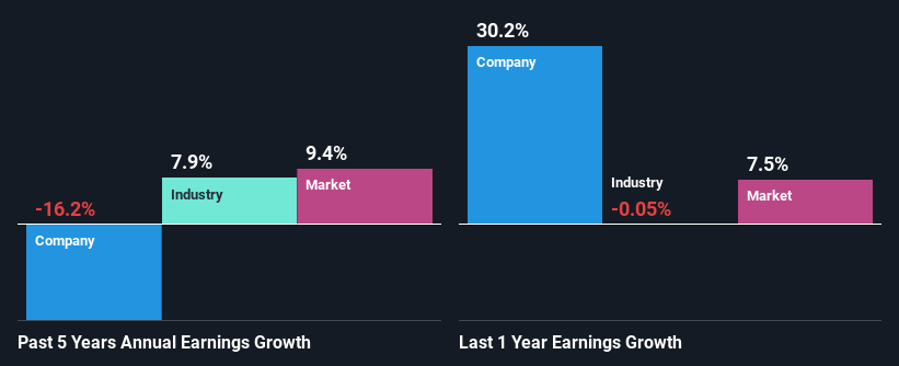 past-earnings-growth