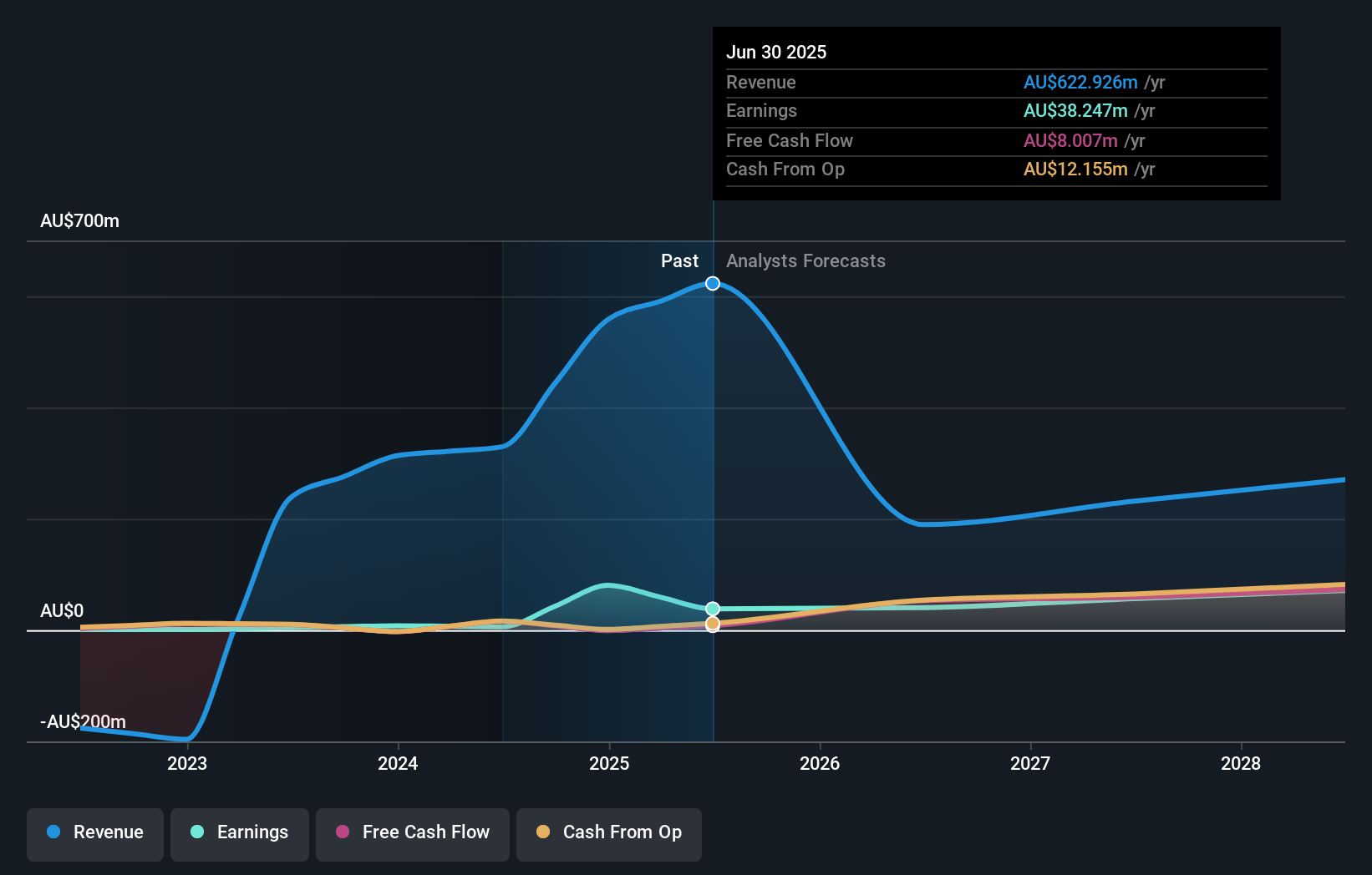 earnings-and-revenue-growth