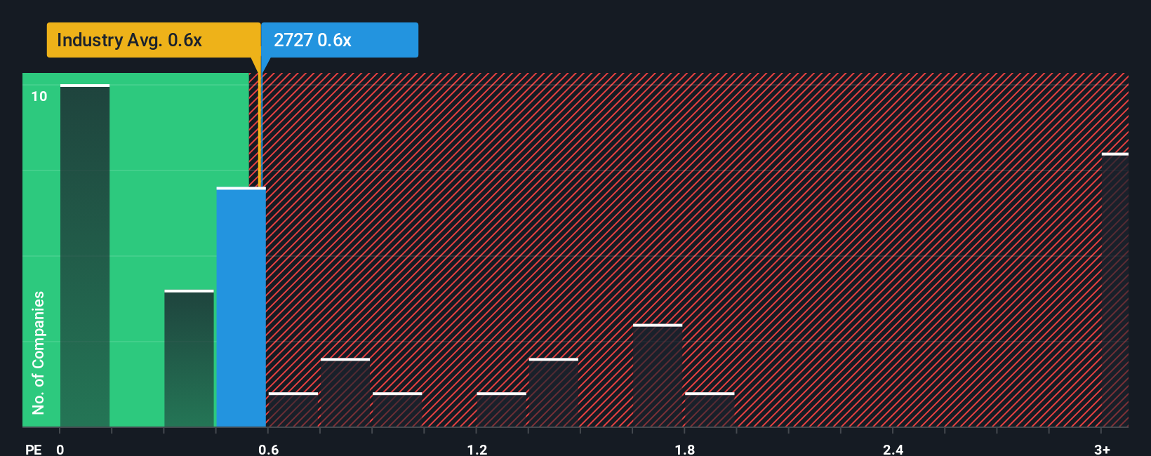 ps-multiple-vs-industry