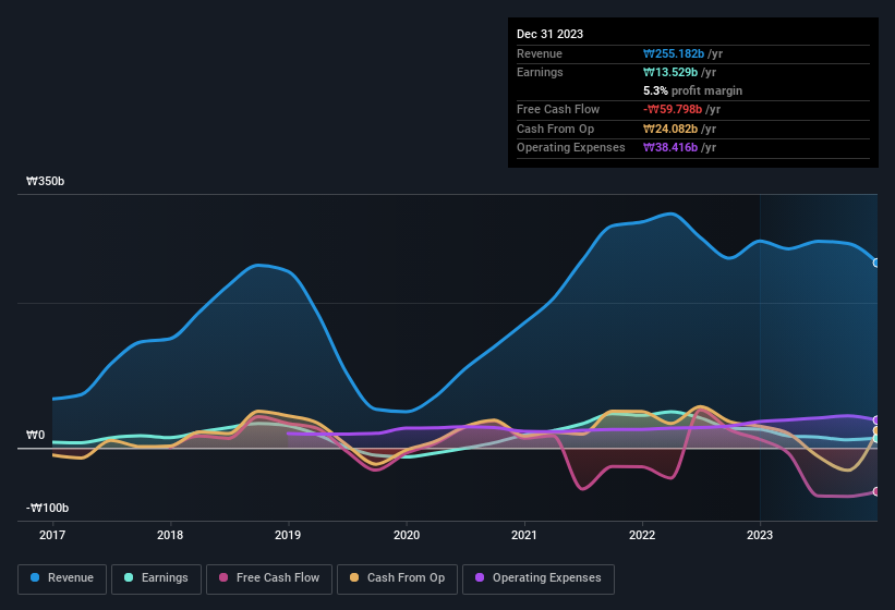 earnings-and-revenue-history