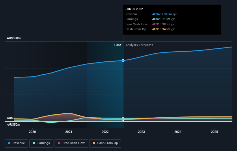 earnings-and-revenue-growth