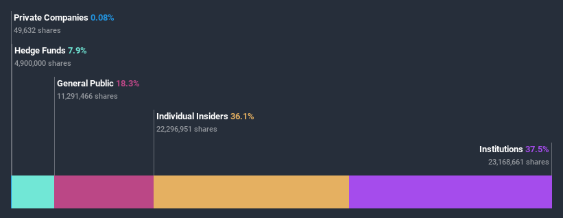 ownership-breakdown