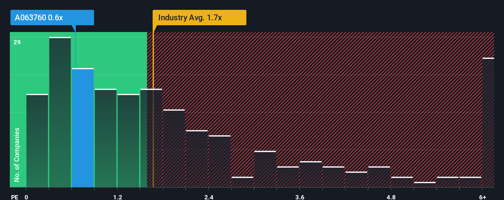 ps-multiple-vs-industry