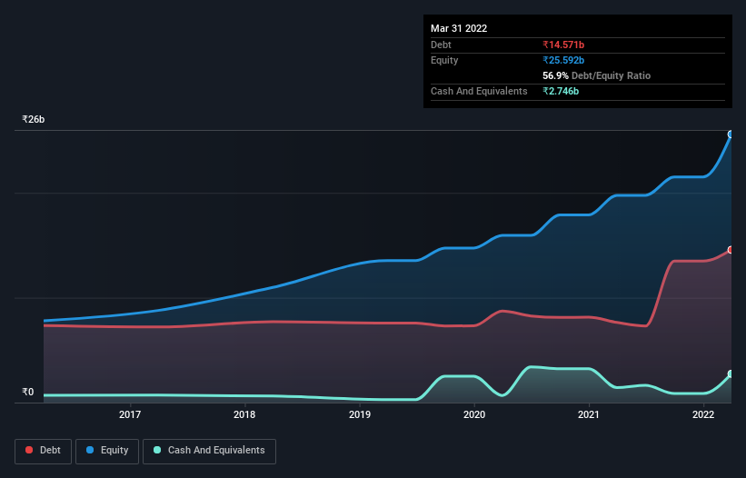 debt-equity-history-analysis