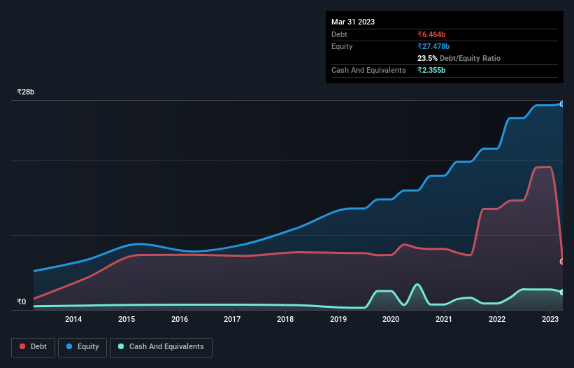 debt-equity-history-analysis