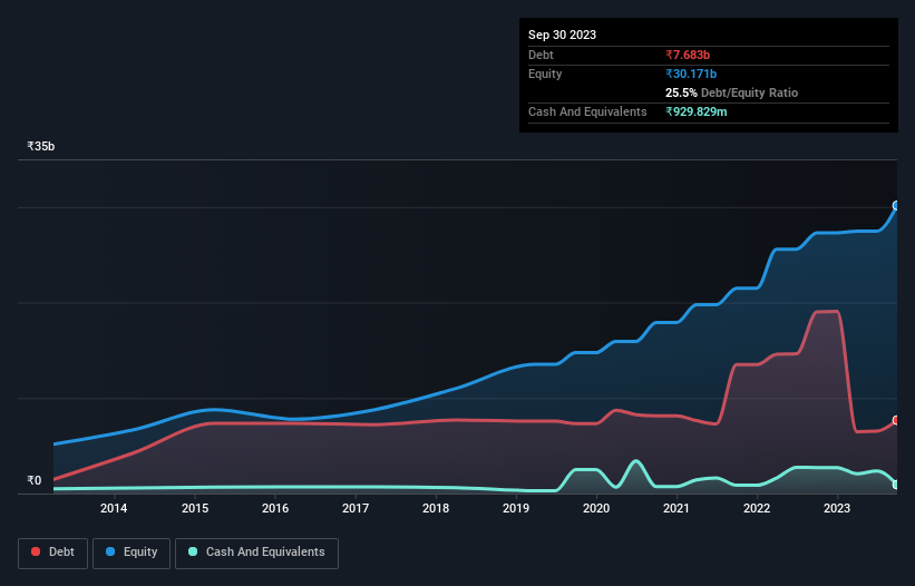 debt-equity-history-analysis