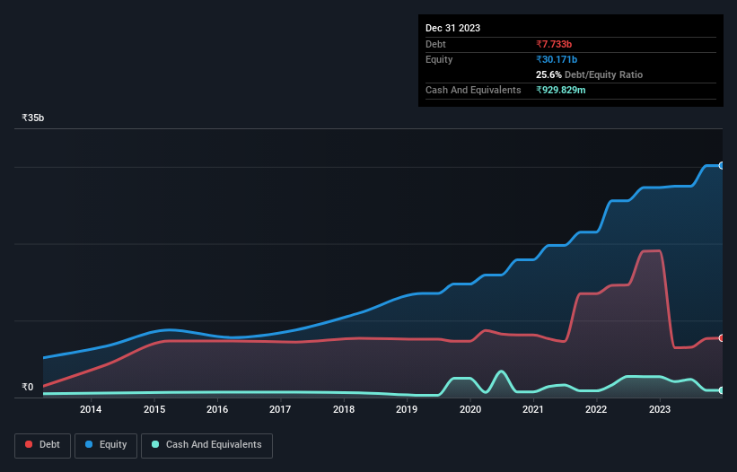 debt-equity-history-analysis