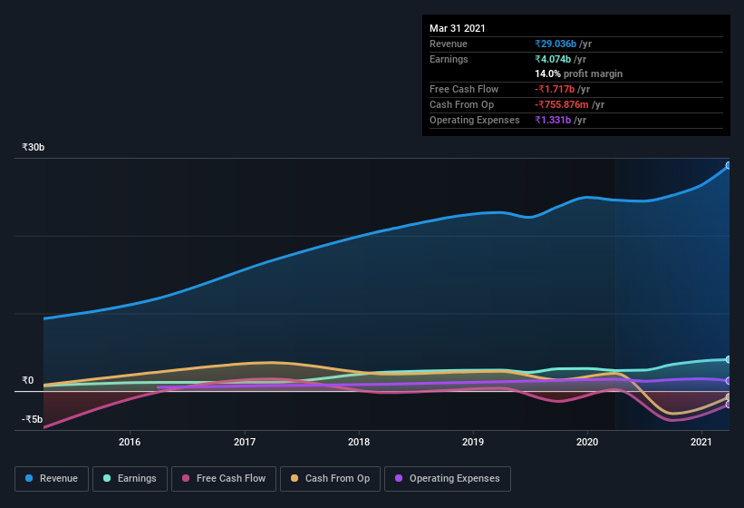 earnings-and-revenue-history