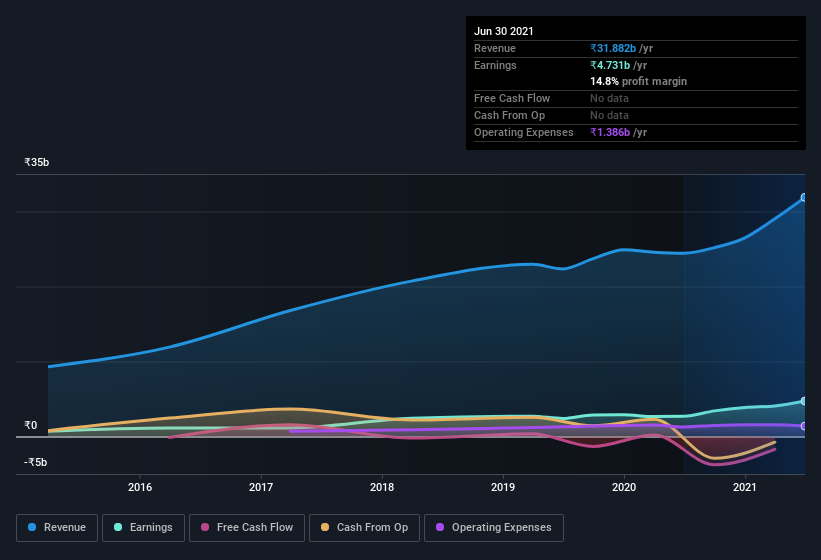 earnings-and-revenue-history