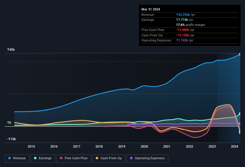 earnings-and-revenue-history