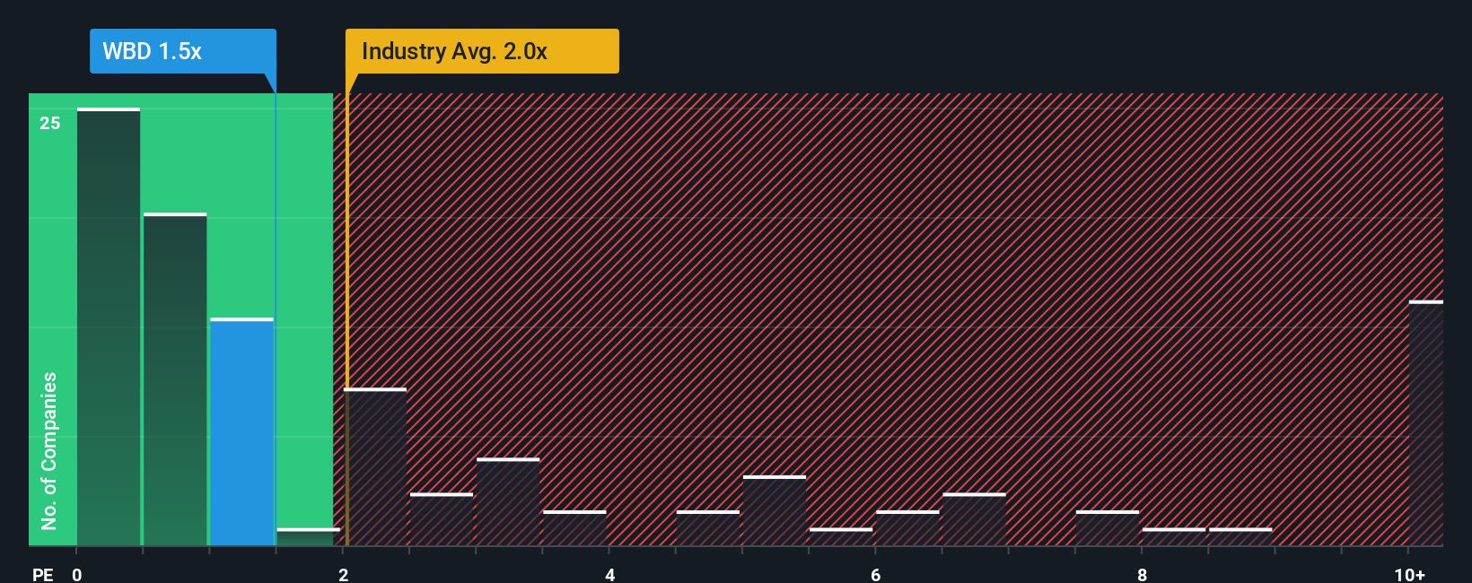 ps-multiple-vs-industry