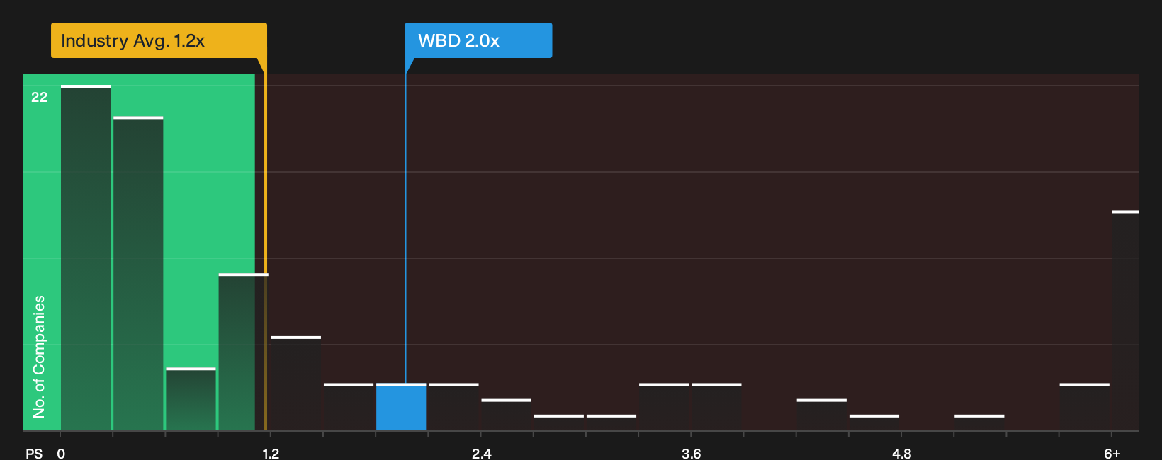 NasdaqGS:WBD P/S Ratio as at Sep 2026