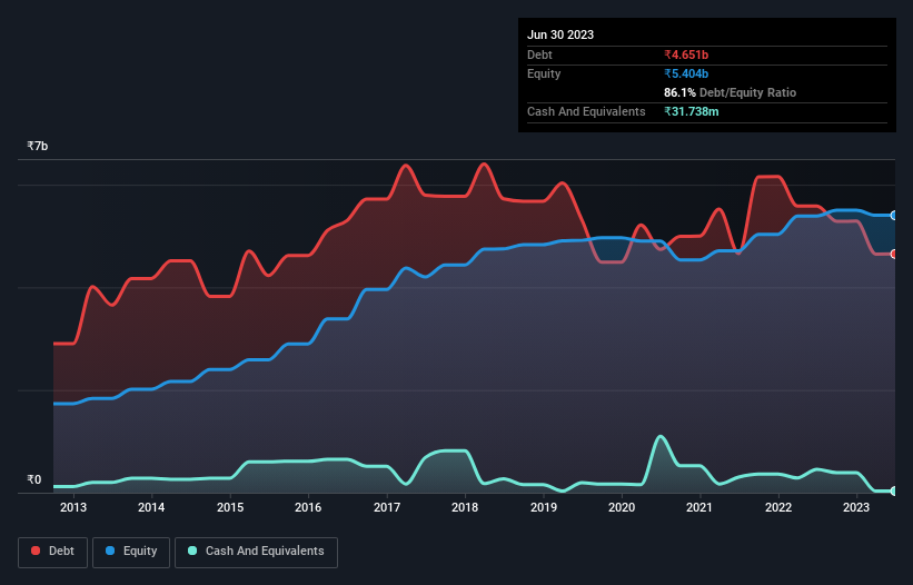 debt-equity-history-analysis