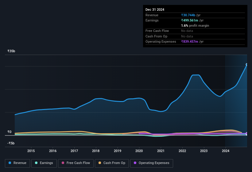 earnings-and-revenue-history