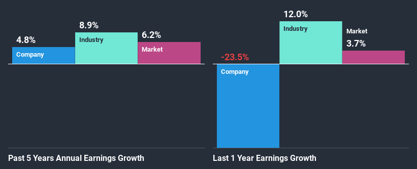 past-earnings-growth