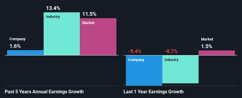 past-earnings-growth