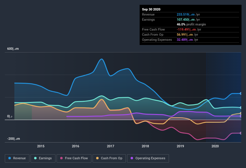 earnings-and-revenue-history