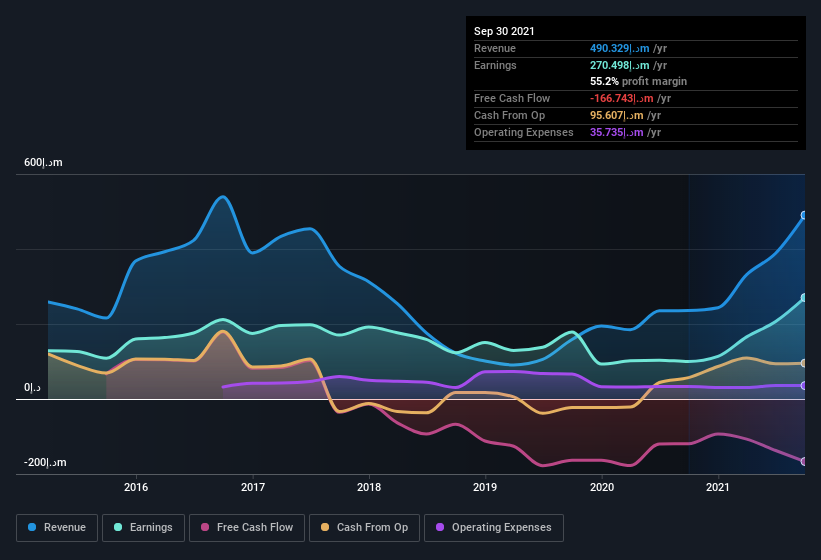 earnings-and-revenue-history