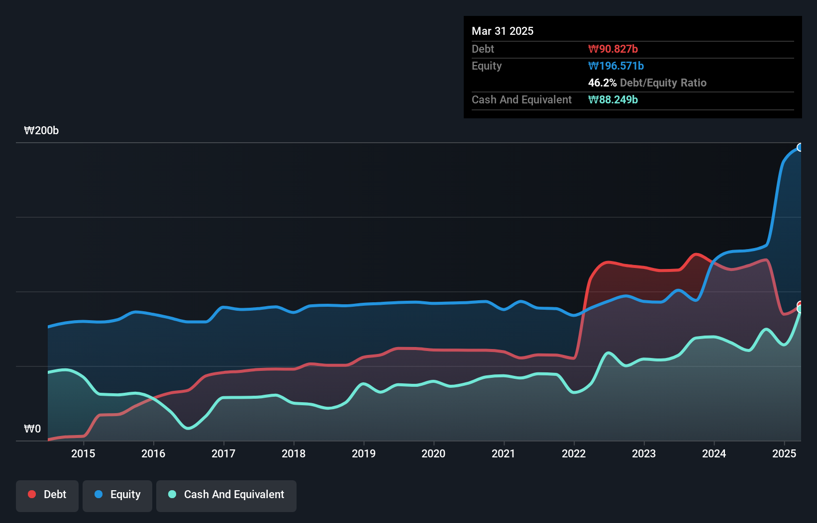 debt-equity-history-analysis