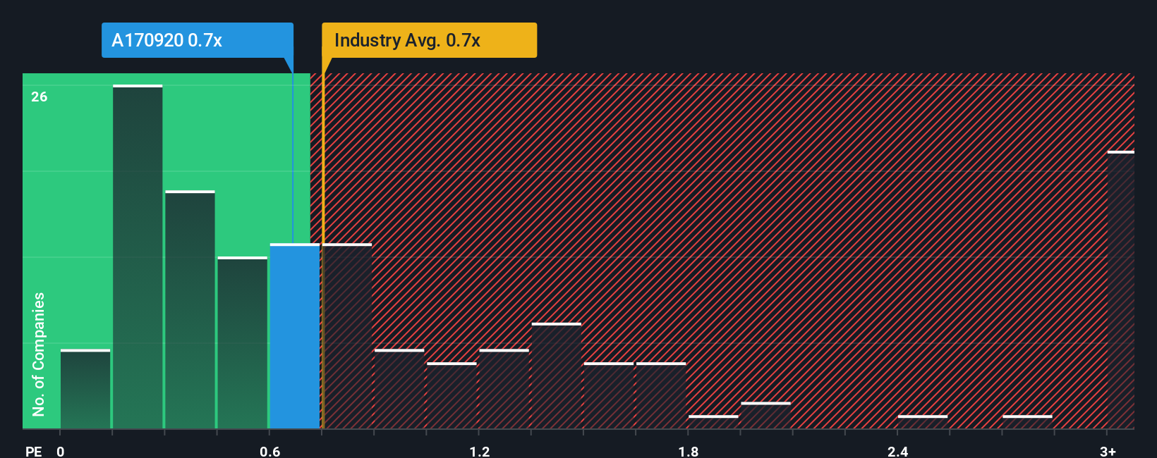 ps-multiple-vs-industry