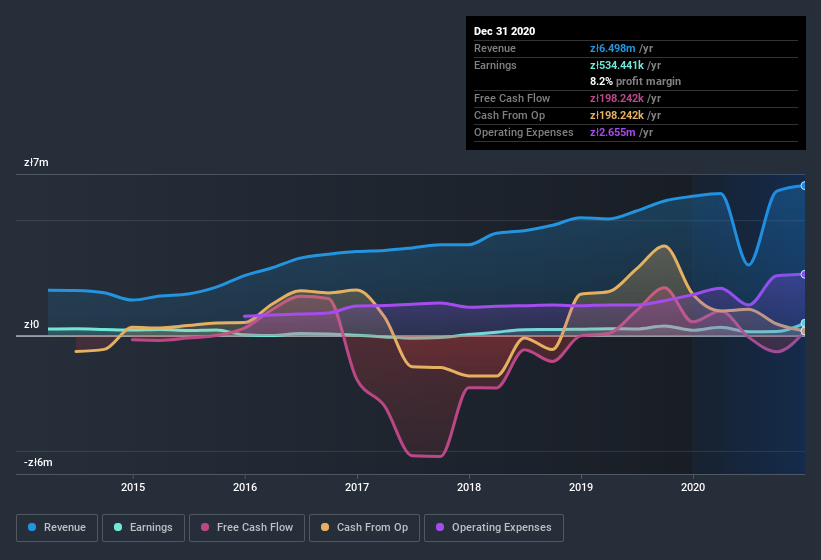 earnings-and-revenue-history