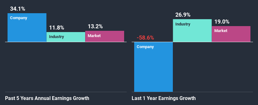 past-earnings-growth