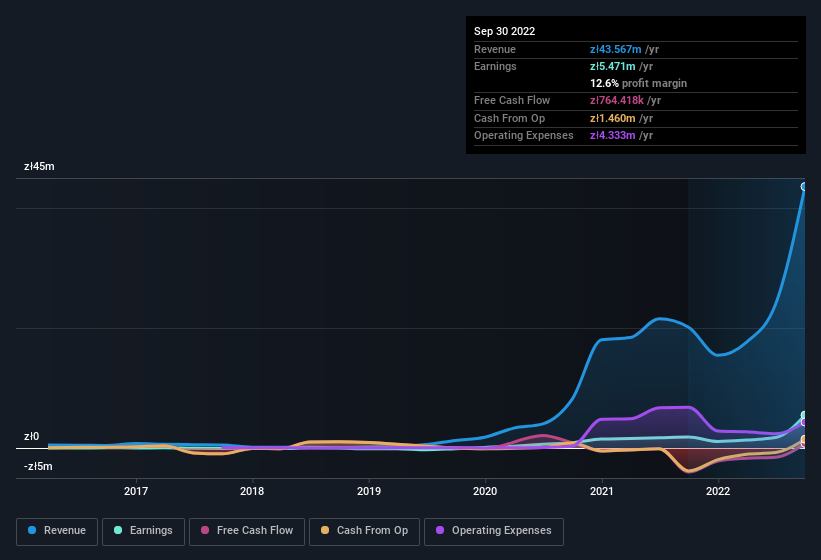 earnings-and-revenue-history