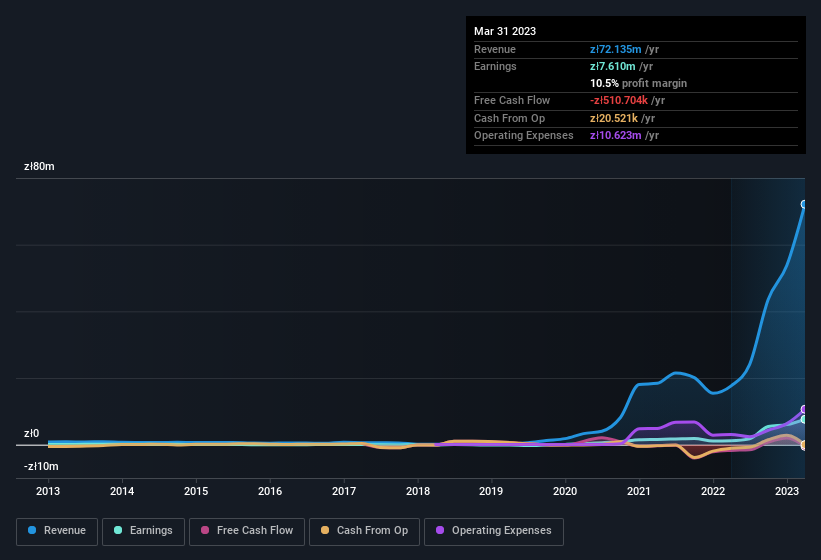 earnings-and-revenue-history