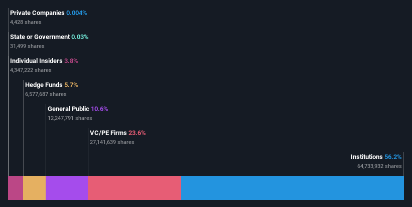 ownership-breakdown