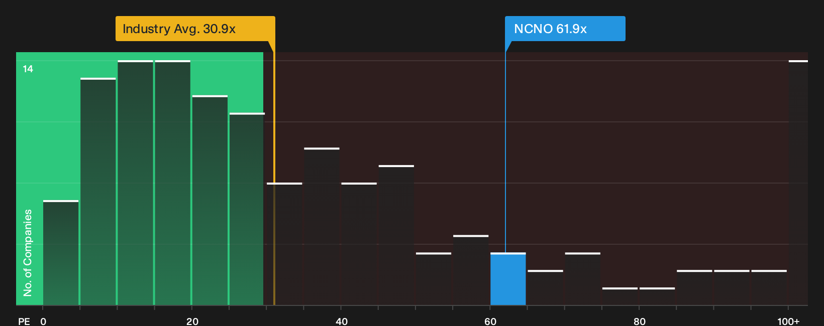 NasdaqGS:NCNO P/E Ratio as at Oct 2026