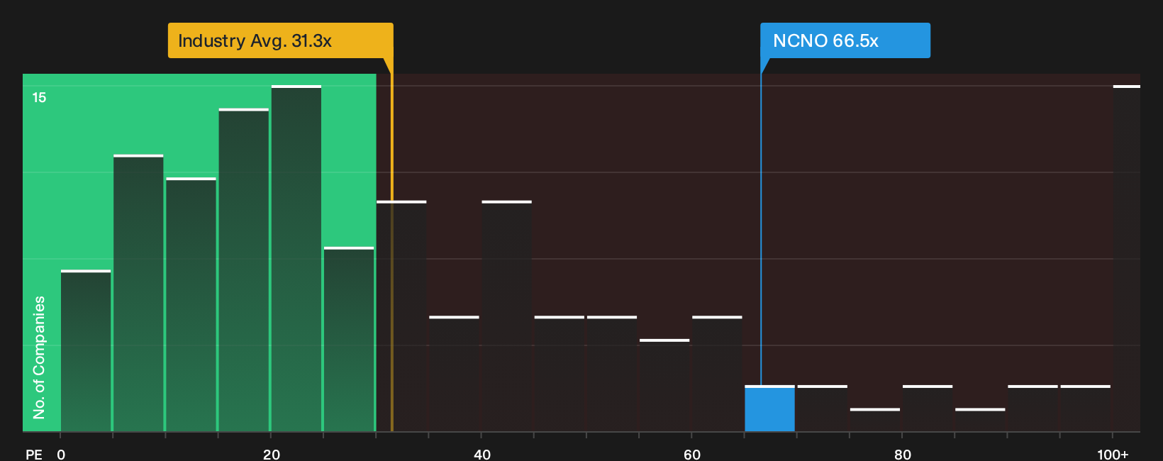 NasdaqGS:NCNO P/E Ratio as at Oct 2026