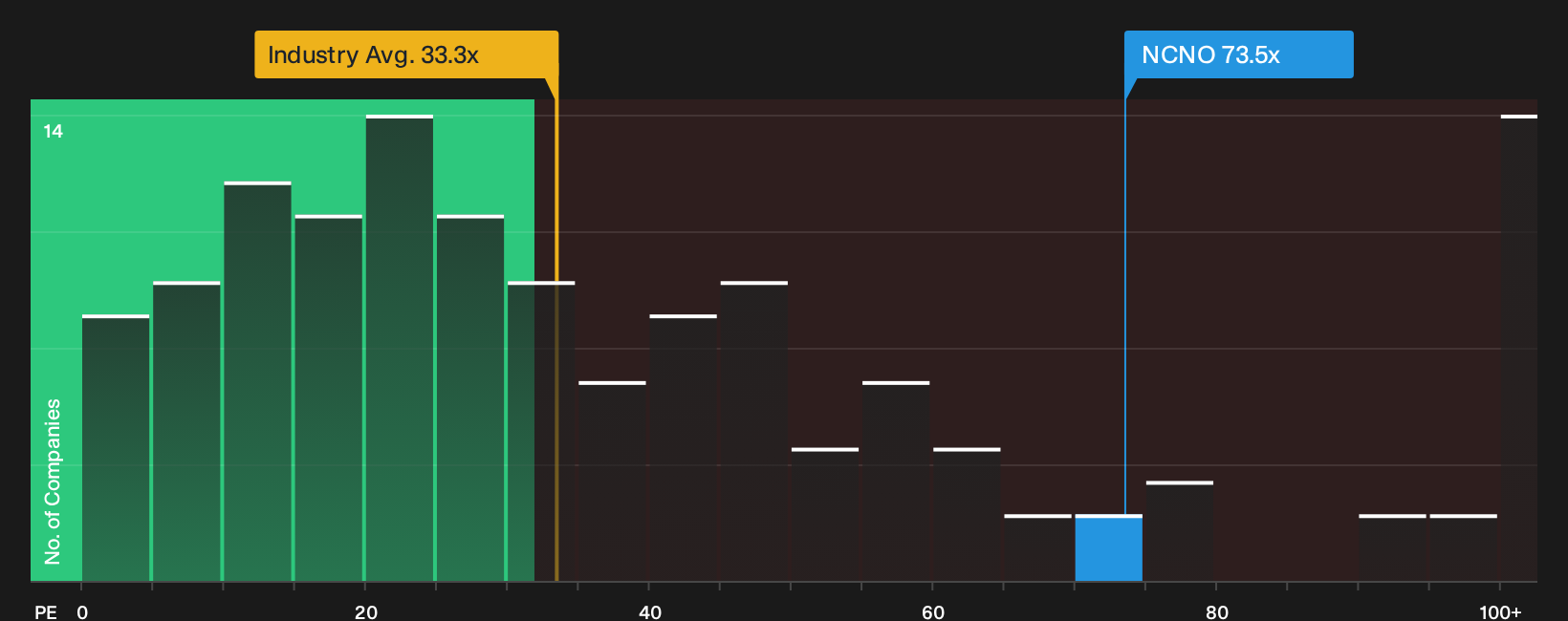 NasdaqGS:NCNO P/E Ratio as at Oct 2026