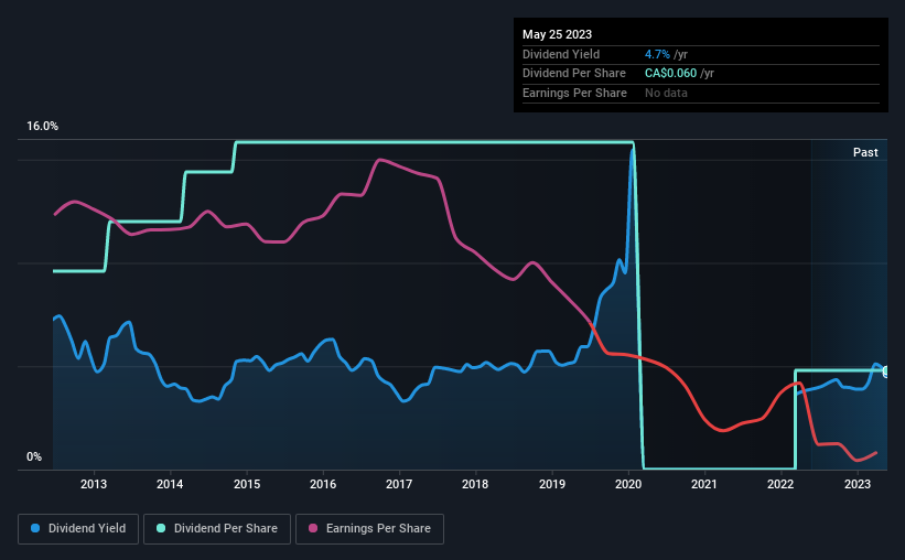 historic-dividend