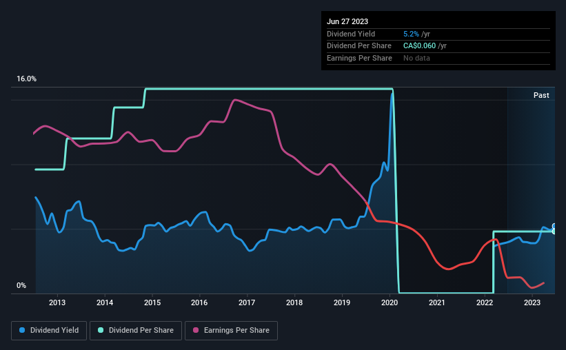 historic-dividend