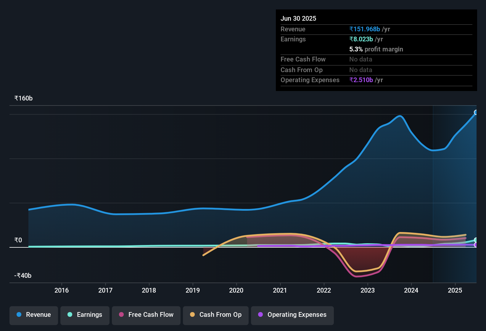 earnings-and-revenue-history