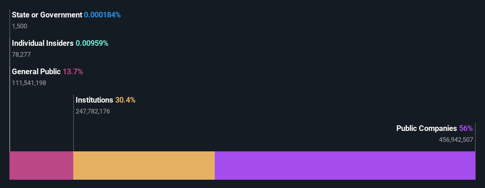 ownership-breakdown