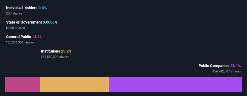 ownership-breakdown