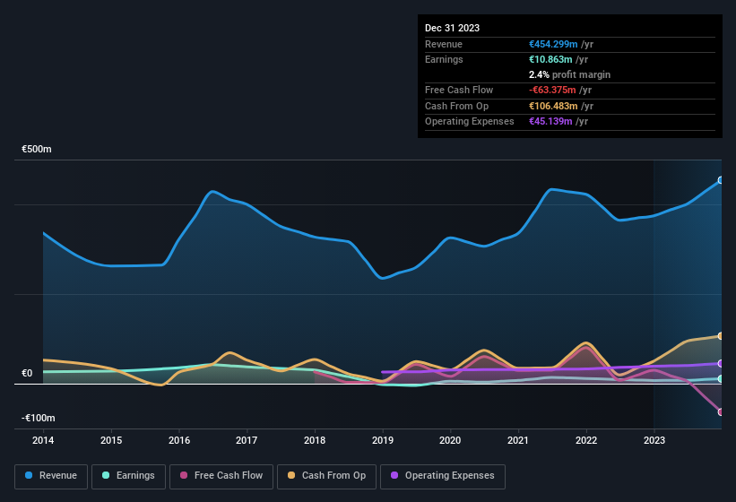 earnings-and-revenue-history