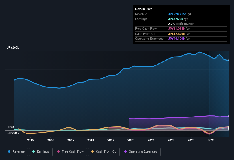 earnings-and-revenue-history