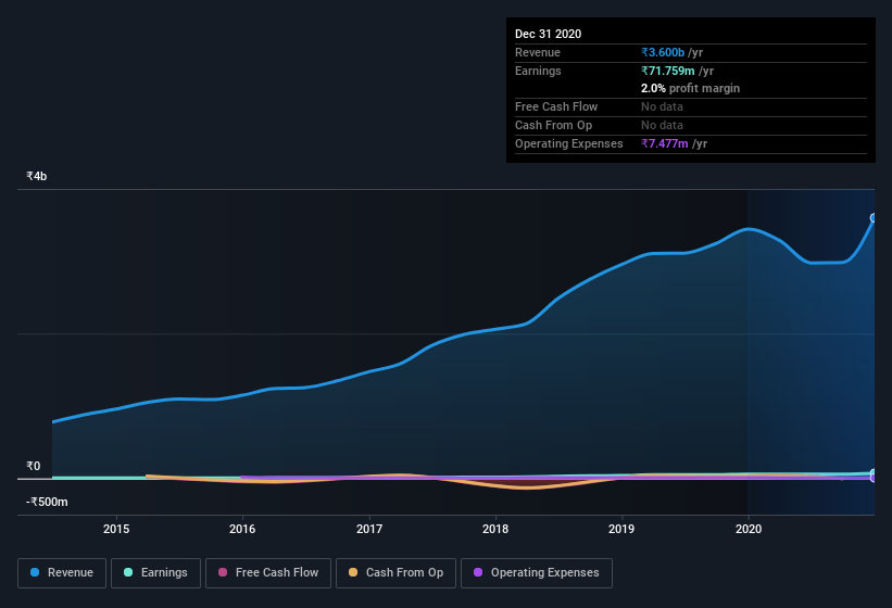 earnings-and-revenue-history