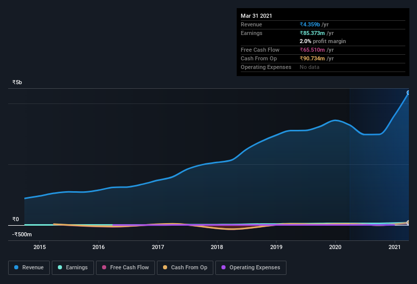 earnings-and-revenue-history