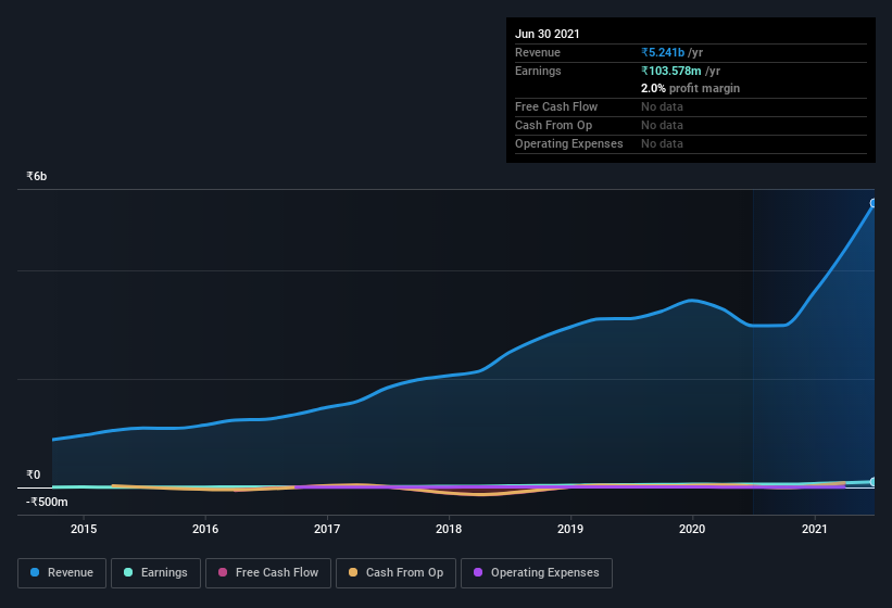 earnings-and-revenue-history