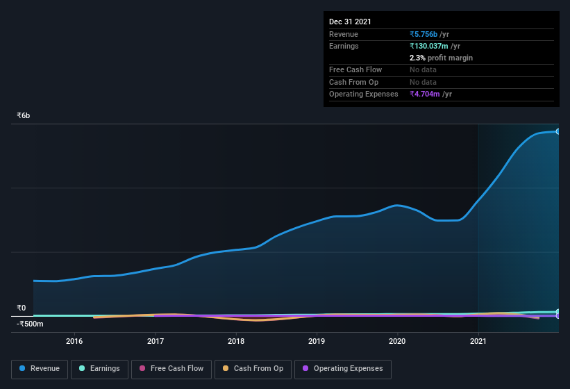 earnings-and-revenue-history