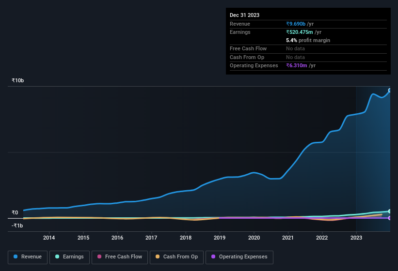 earnings-and-revenue-history